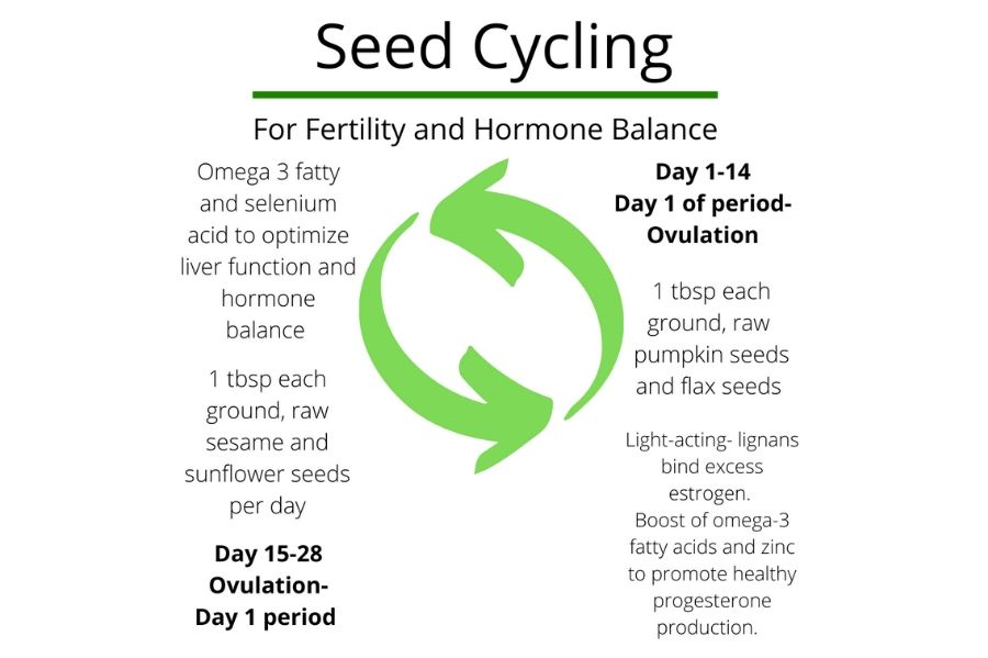 Seed-Cycling-for-Fertility-And-Hormone-Balance