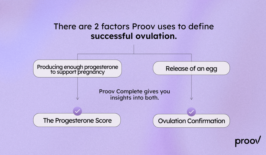 Infographic showing two factors of successful ovulation including progesterone production for implantation support and egg release using Proov fertility hormone tracking